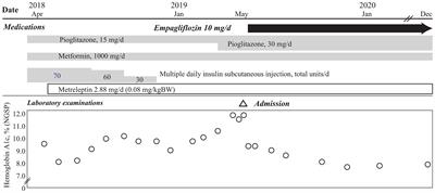 Case Report: Metreleptin and SGLT2 Inhibitor Combination Therapy Is Effective for Acquired Incomplete Lipodystrophy